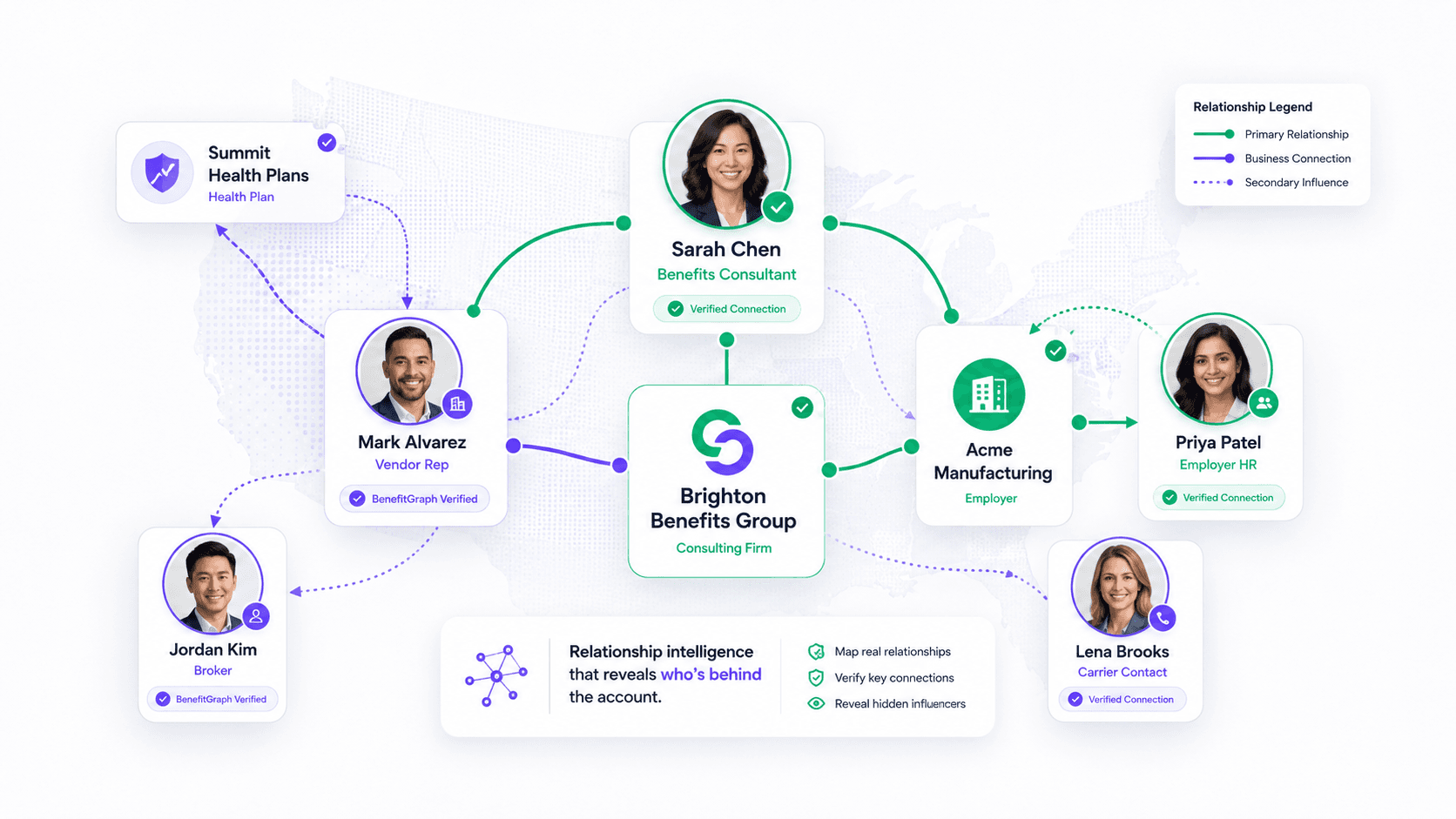 BenefitGraph relationship map: a benefits consulting firm at the center, connected to vendor reps, brokers, employers, and carrier reps across the account.